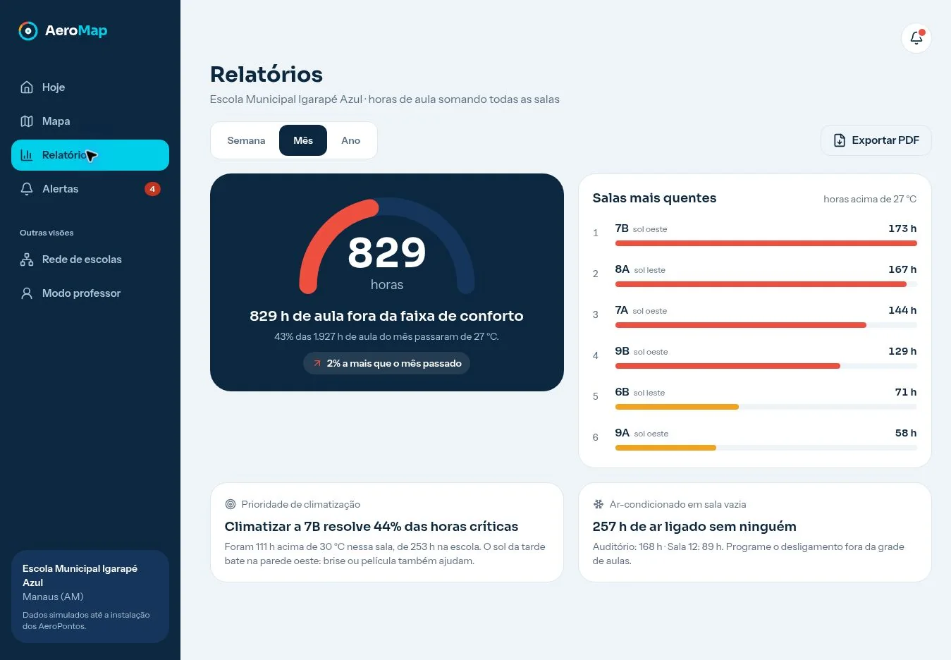 Relatórios do AeroMap: 829 horas de aula fora da faixa de conforto no mês, ranking das salas mais quentes e prioridades de climatização.
