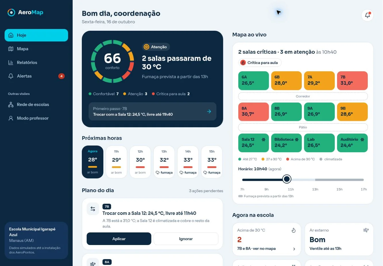 Tela Hoje do AeroMap: índice de conforto 66, duas salas acima de 30 °C, mapa ao vivo das salas e plano do dia com a recomendação de trocar a turma 7B para a Sala 12.