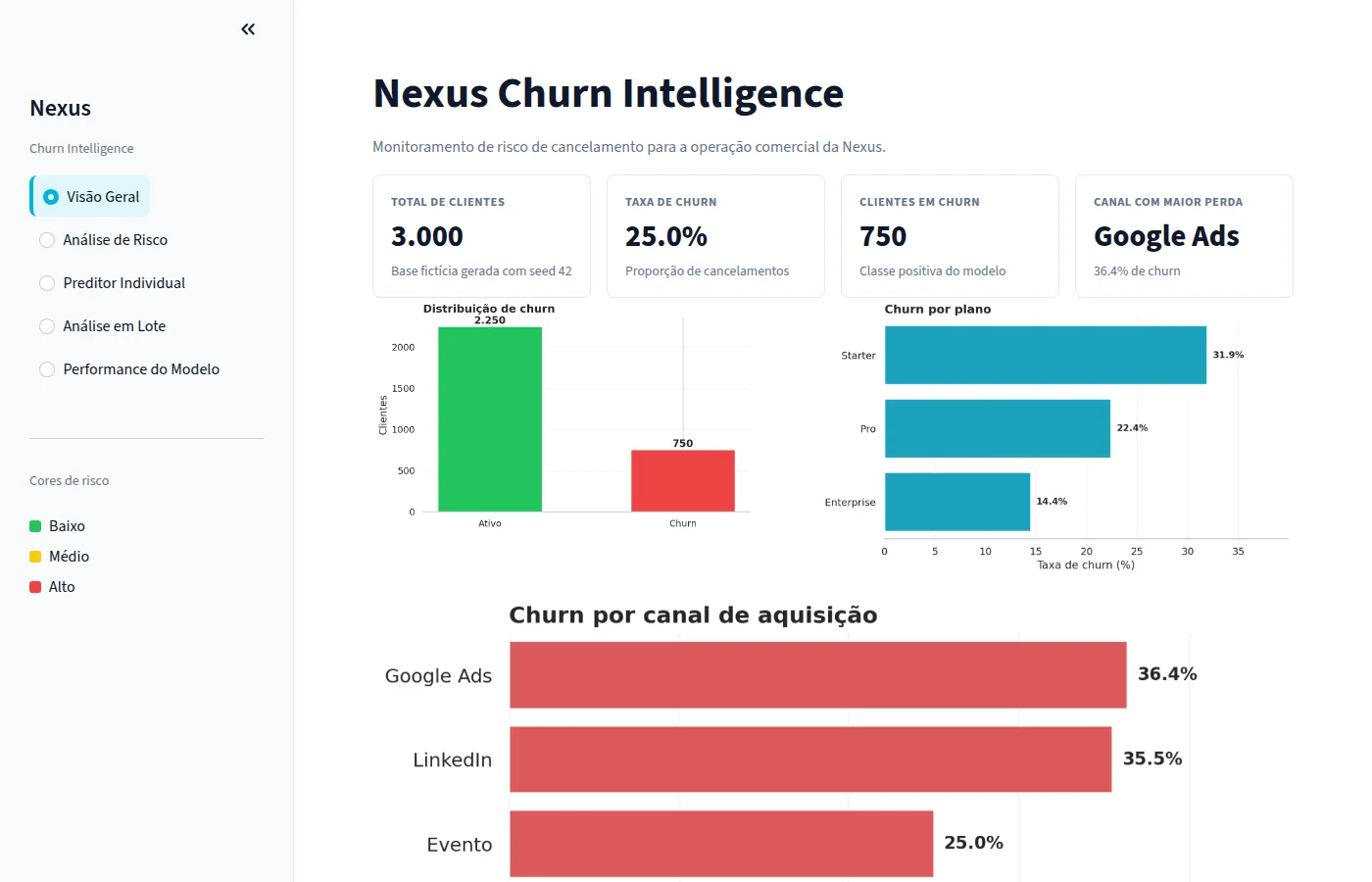 Visão geral do dashboard Nexus Churn Intelligence: 3.000 clientes sintéticos, taxa de churn de 25% e gráficos por plano e canal.