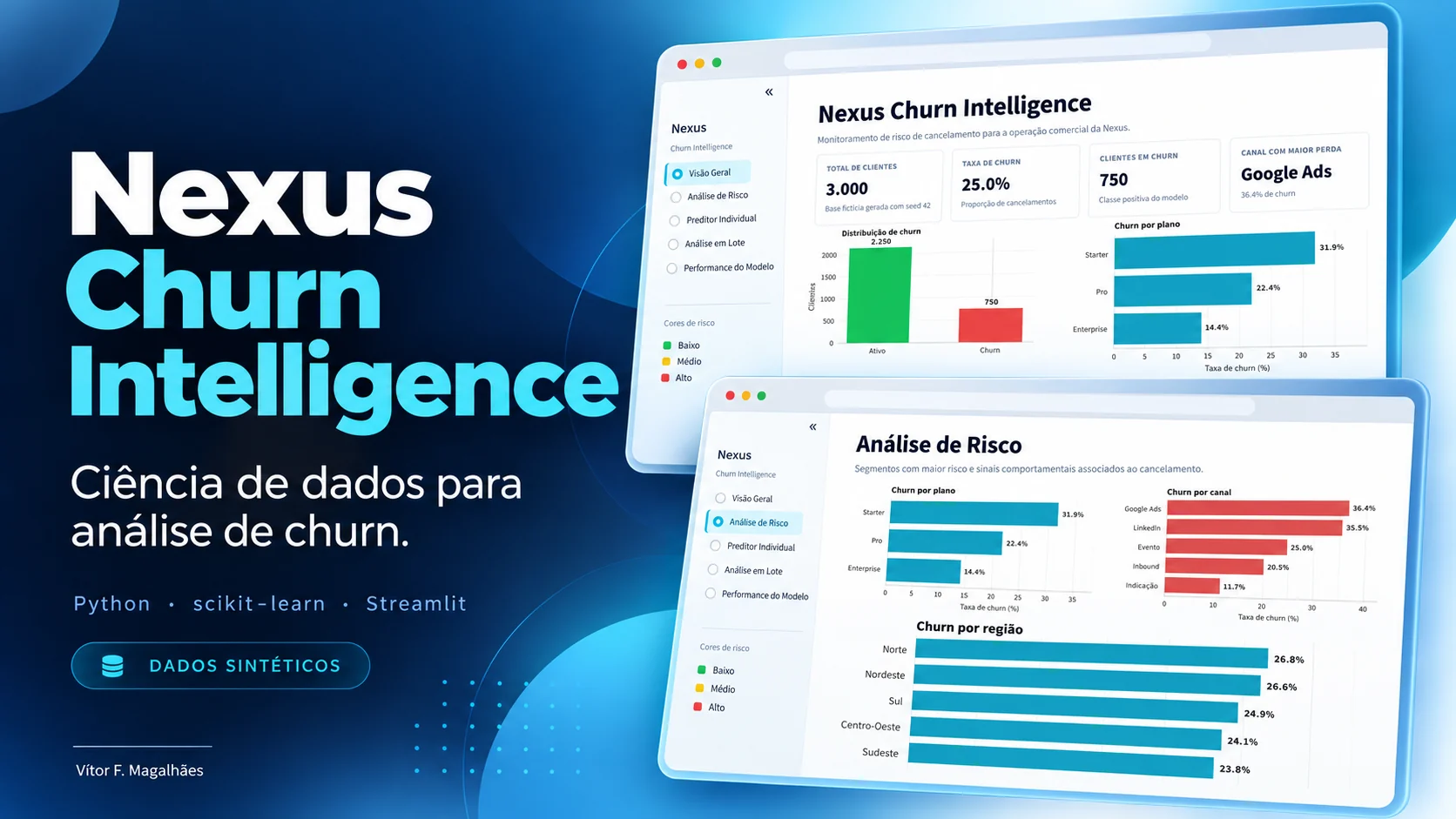 Nexus Churn Intelligence: dashboard com distribuição de churn e análise de risco por plano, canal e região